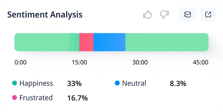 Sentiment Analysis: a timeline of happiness, frustration and neutral sentiment across the meeting.